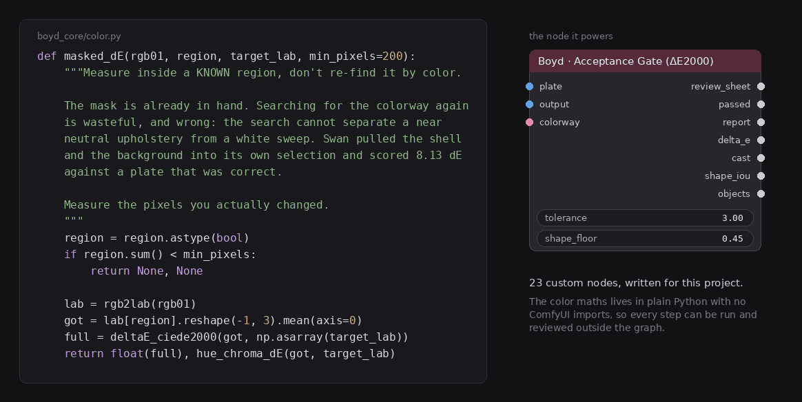 The Python that measures each colorway, shown beside the acceptance-gate node it powers