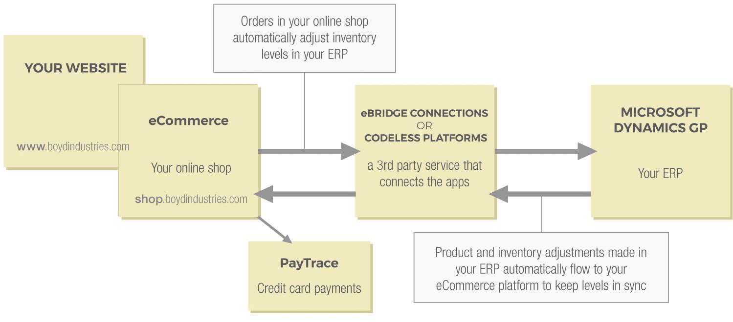Diagram of the website and eCommerce store integrating with Boyd's ERP and payment systems