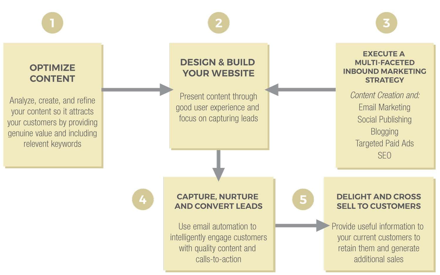 Five-step inbound marketing strategy diagram, from content to customer retention