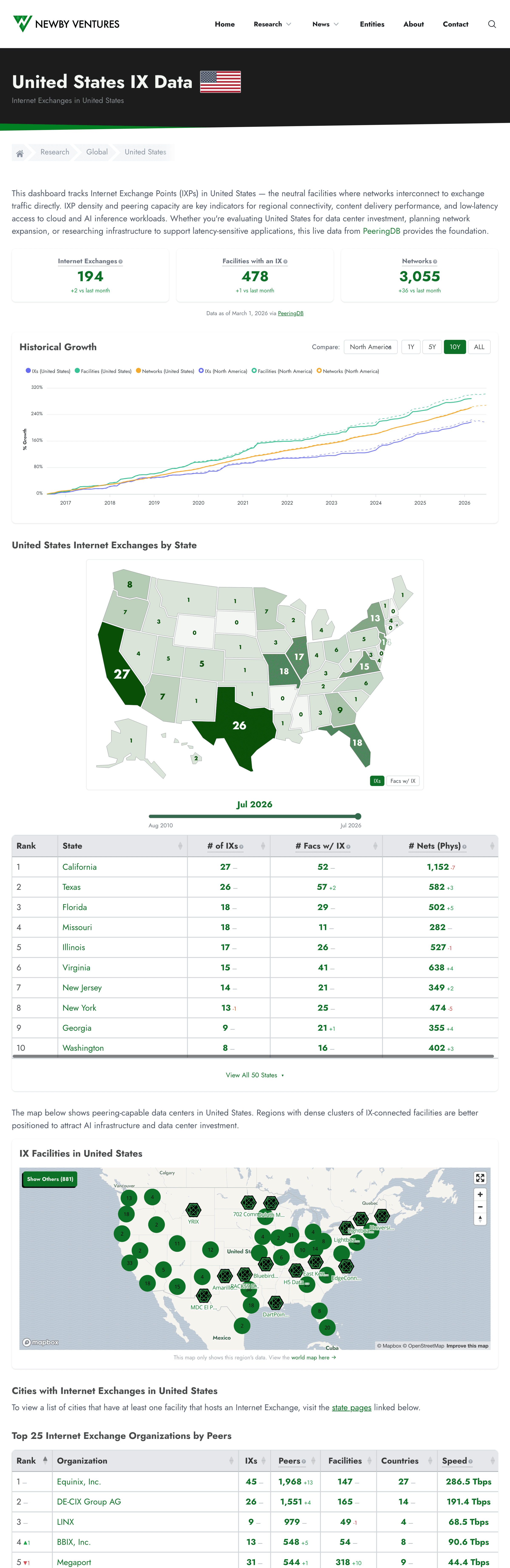 The NV Research dashboard: a United States Internet Exchange data page with stat tiles, a growth chart, a state choropleth map, data tables, and an interactive facility map